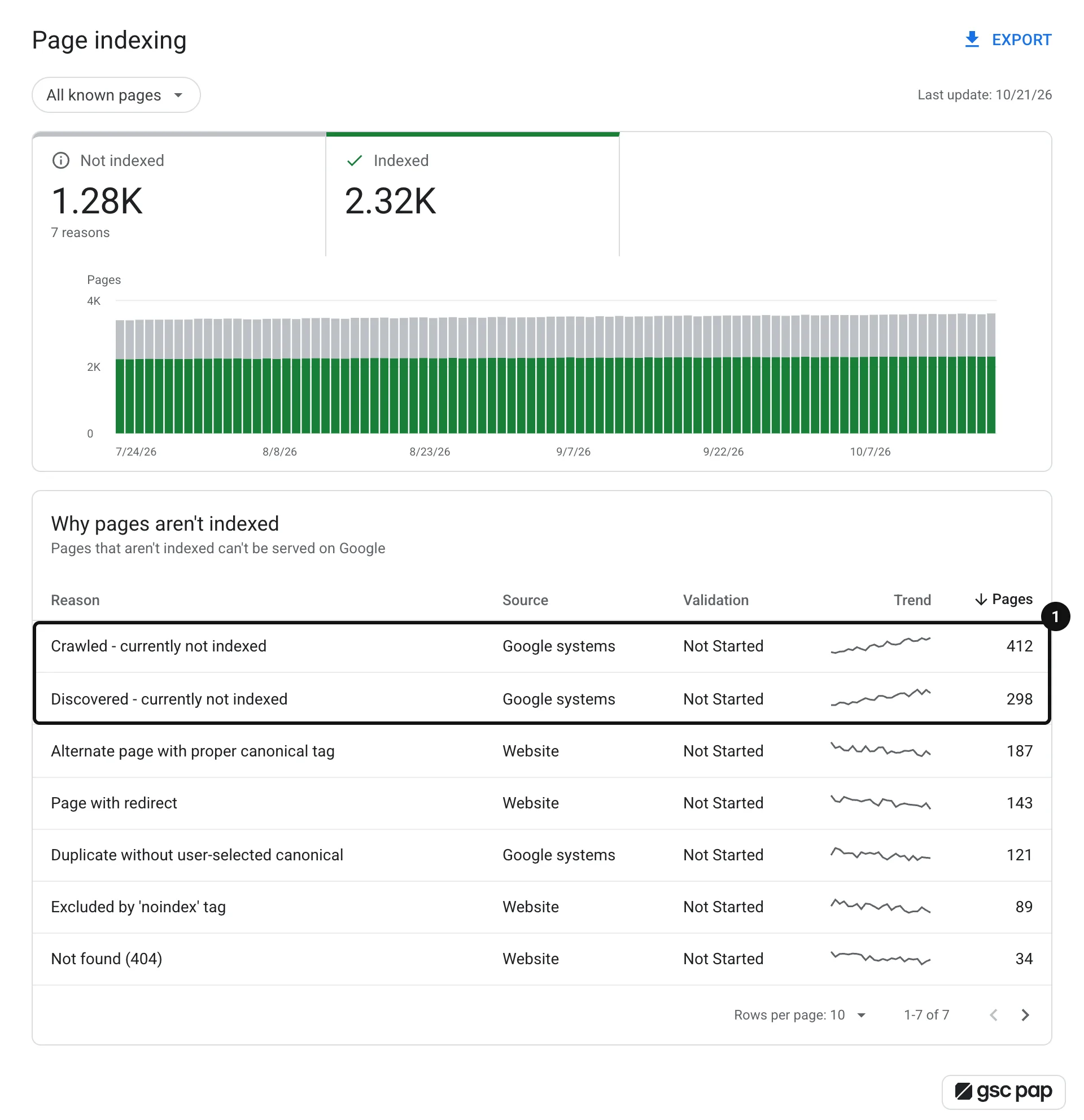 Search Console Page indexing report with the Why pages aren't indexed table