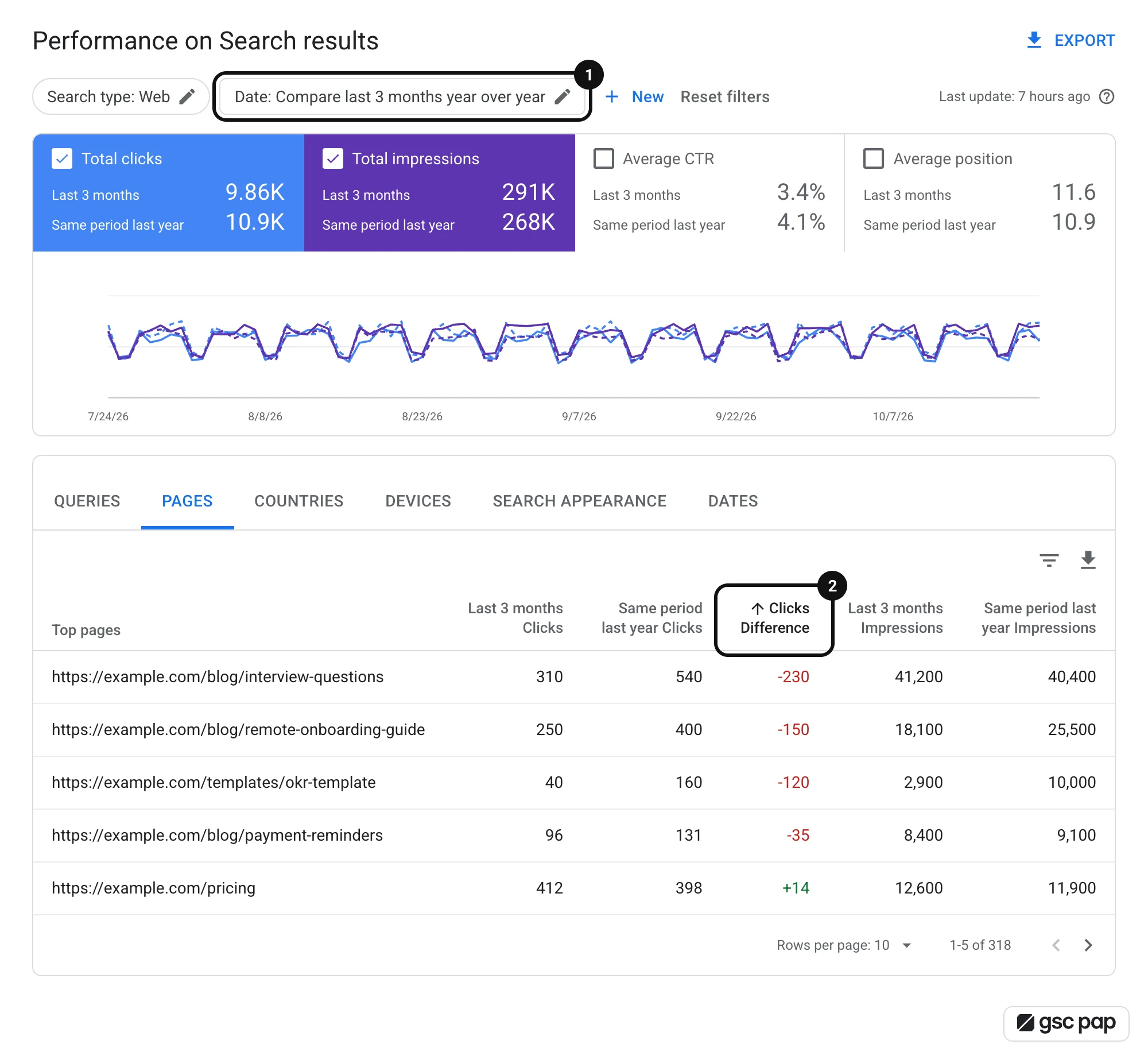 Search Console Performance report comparing the last 3 months with the same period last year, with pages sorted by click difference